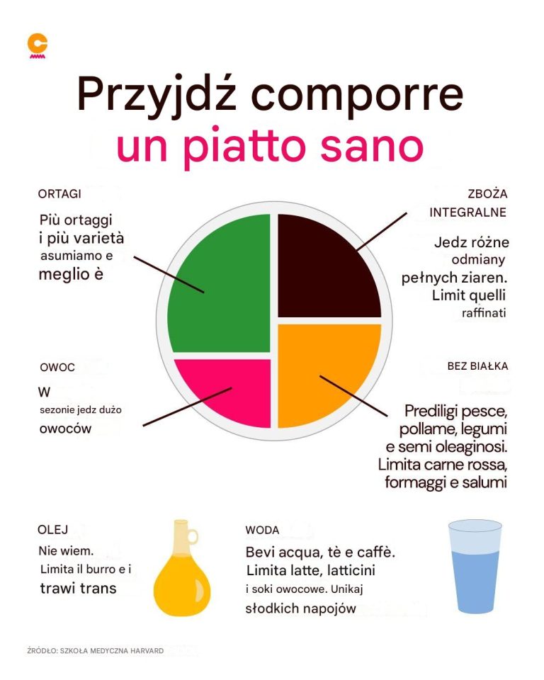 „Talerz Zdrowego Odżywiania Harvarda – Twój Przepis na Zdrowie”